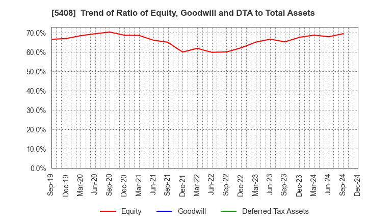 5408 NAKAYAMA STEEL WORKS, LTD.: Trend of Ratio of Equity, Goodwill and DTA to Total Assets