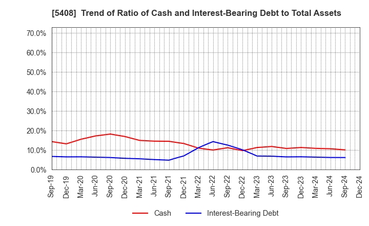 5408 NAKAYAMA STEEL WORKS, LTD.: Trend of Ratio of Cash and Interest-Bearing Debt to Total Assets