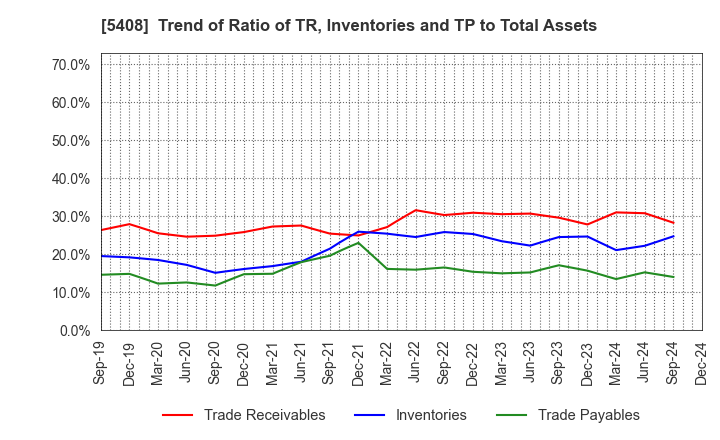 5408 NAKAYAMA STEEL WORKS, LTD.: Trend of Ratio of TR, Inventories and TP to Total Assets