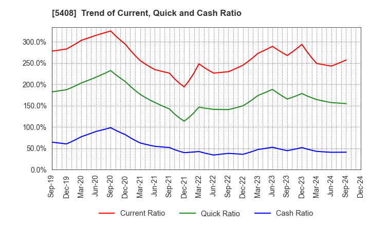 5408 NAKAYAMA STEEL WORKS, LTD.: Trend of Current, Quick and Cash Ratio