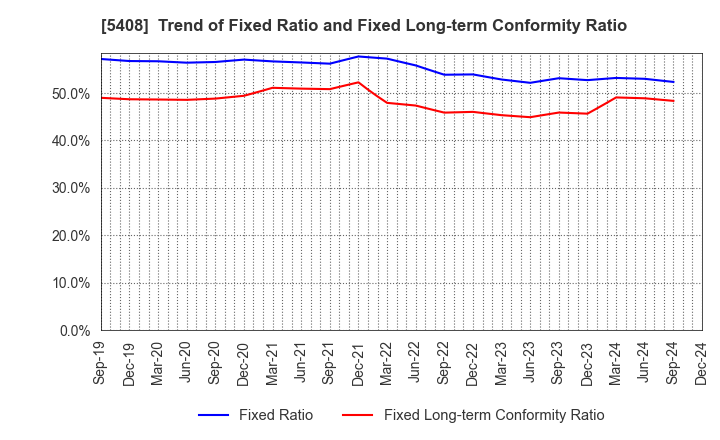 5408 NAKAYAMA STEEL WORKS, LTD.: Trend of Fixed Ratio and Fixed Long-term Conformity Ratio