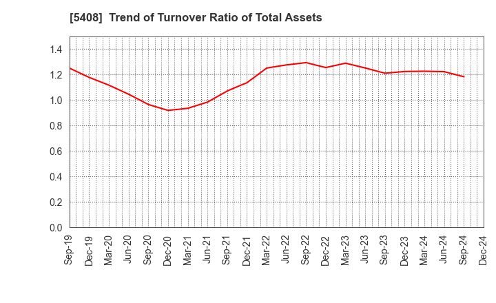 5408 NAKAYAMA STEEL WORKS, LTD.: Trend of Turnover Ratio of Total Assets