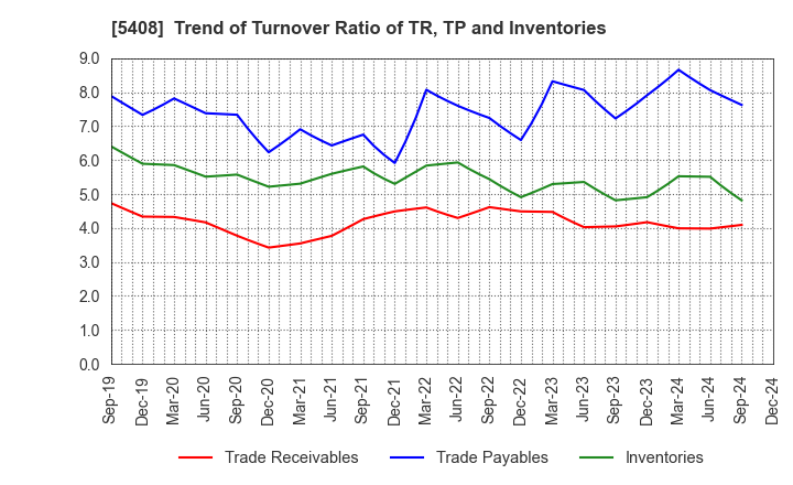 5408 NAKAYAMA STEEL WORKS, LTD.: Trend of Turnover Ratio of TR, TP and Inventories