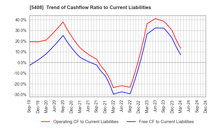 5408 NAKAYAMA STEEL WORKS, LTD.: Trend of Cashflow Ratio to Current Liabilities