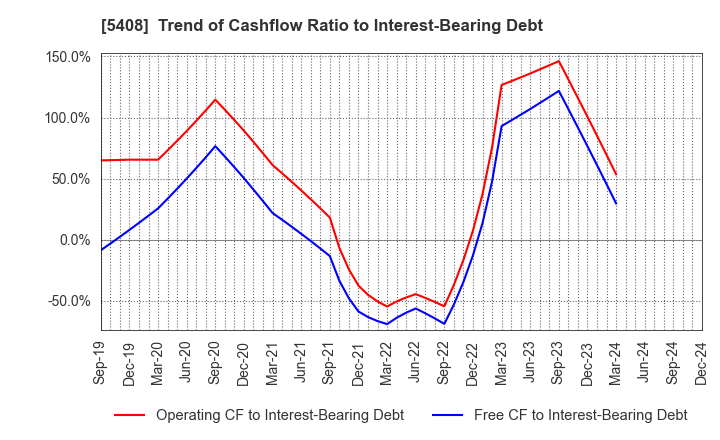 5408 NAKAYAMA STEEL WORKS, LTD.: Trend of Cashflow Ratio to Interest-Bearing Debt