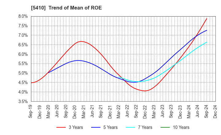 5410 Godo Steel, Ltd.: Trend of Mean of ROE