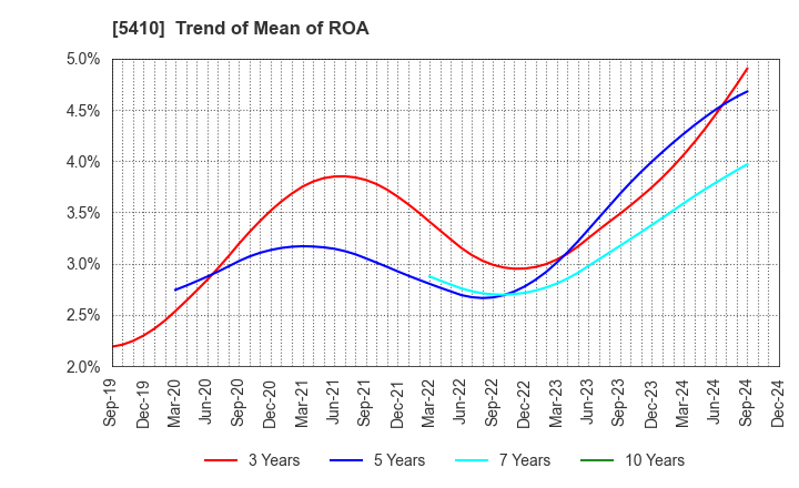 5410 Godo Steel, Ltd.: Trend of Mean of ROA