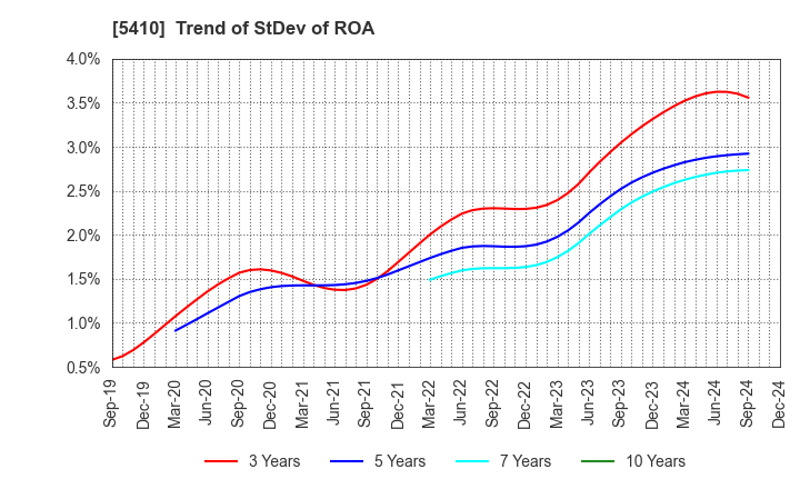 5410 Godo Steel, Ltd.: Trend of StDev of ROA