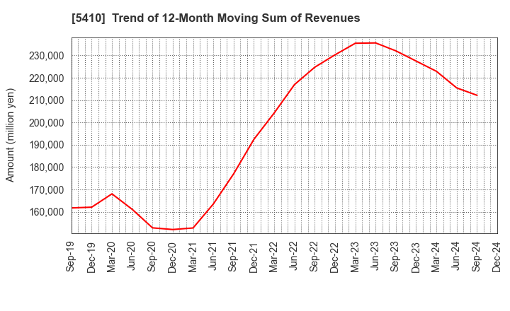 5410 Godo Steel, Ltd.: Trend of 12-Month Moving Sum of Revenues