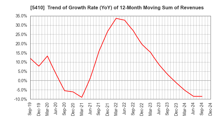 5410 Godo Steel, Ltd.: Trend of Growth Rate (YoY) of 12-Month Moving Sum of Revenues