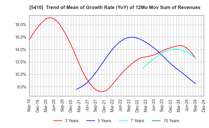 5410 Godo Steel, Ltd.: Trend of Mean of Growth Rate (YoY) of 12Mo Mov Sum of Revenues