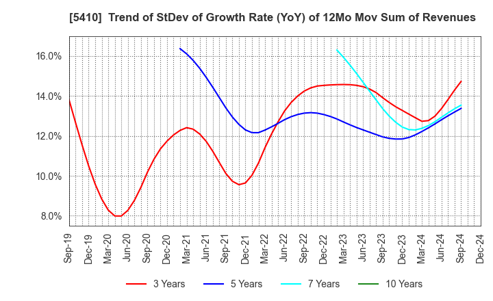 5410 Godo Steel, Ltd.: Trend of StDev of Growth Rate (YoY) of 12Mo Mov Sum of Revenues