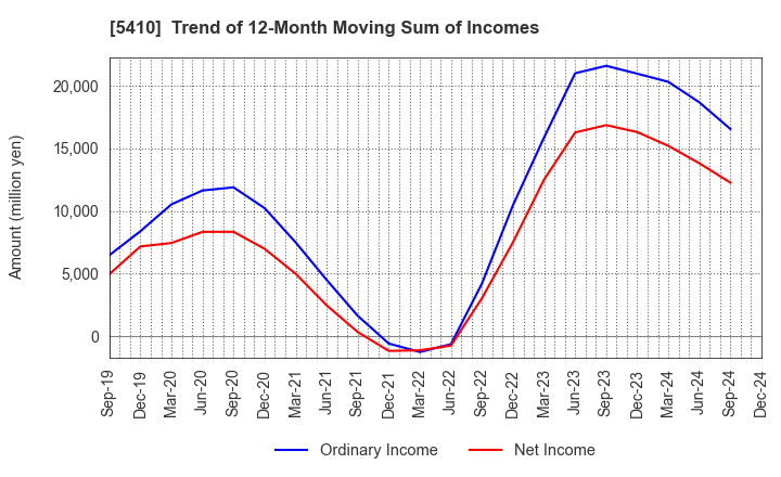 5410 Godo Steel, Ltd.: Trend of 12-Month Moving Sum of Incomes