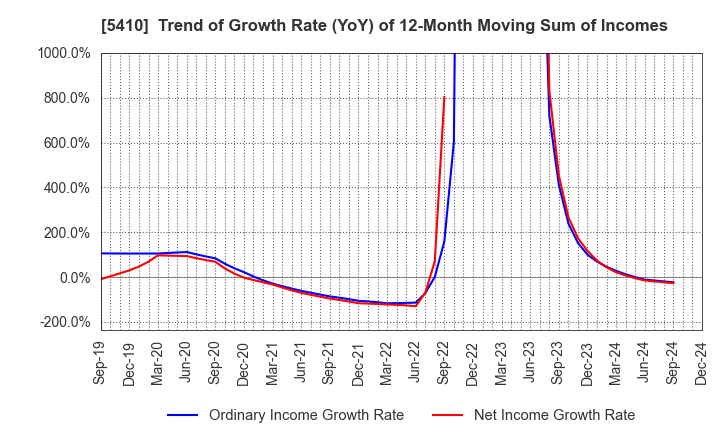 5410 Godo Steel, Ltd.: Trend of Growth Rate (YoY) of 12-Month Moving Sum of Incomes