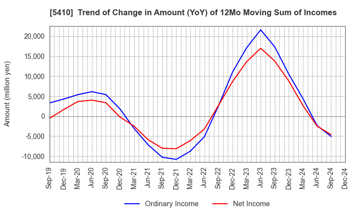 5410 Godo Steel, Ltd.: Trend of Change in Amount (YoY) of 12Mo Moving Sum of Incomes