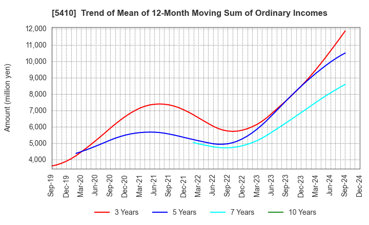 5410 Godo Steel, Ltd.: Trend of Mean of 12-Month Moving Sum of Ordinary Incomes