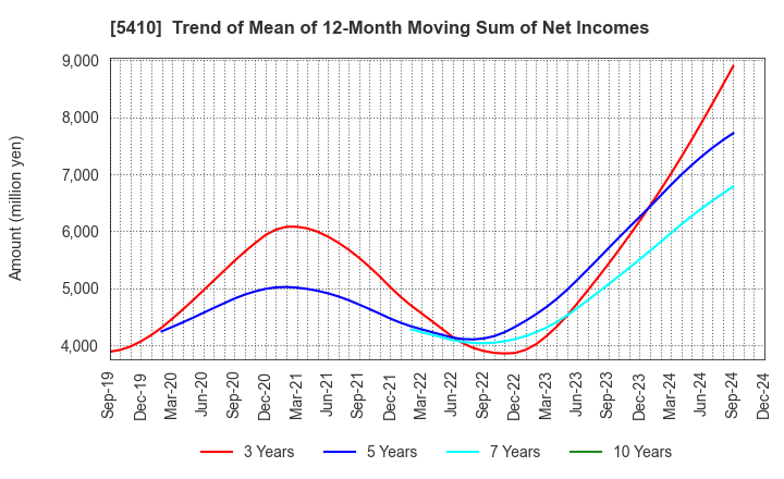 5410 Godo Steel, Ltd.: Trend of Mean of 12-Month Moving Sum of Net Incomes