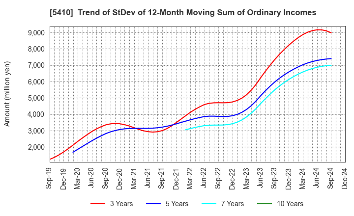 5410 Godo Steel, Ltd.: Trend of StDev of 12-Month Moving Sum of Ordinary Incomes