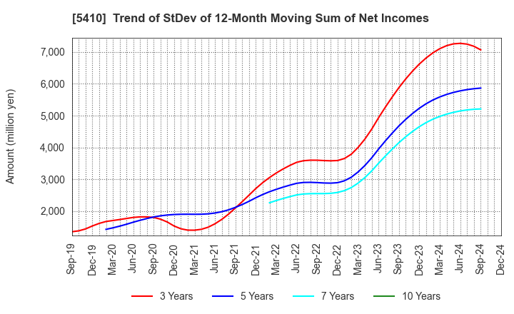 5410 Godo Steel, Ltd.: Trend of StDev of 12-Month Moving Sum of Net Incomes