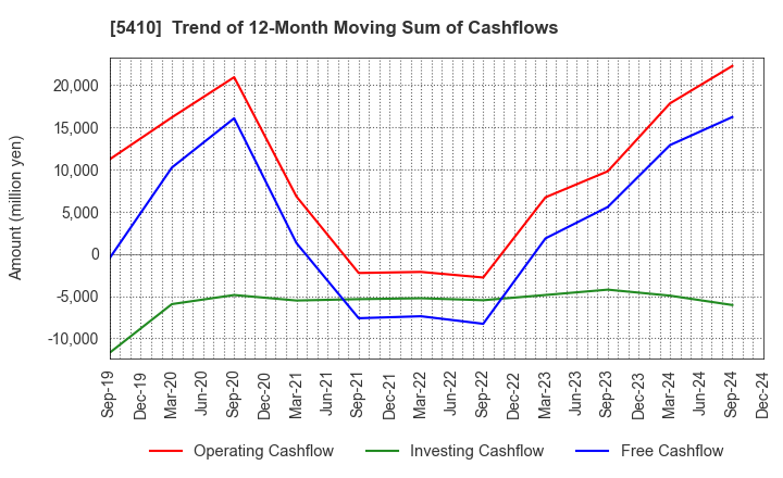 5410 Godo Steel, Ltd.: Trend of 12-Month Moving Sum of Cashflows