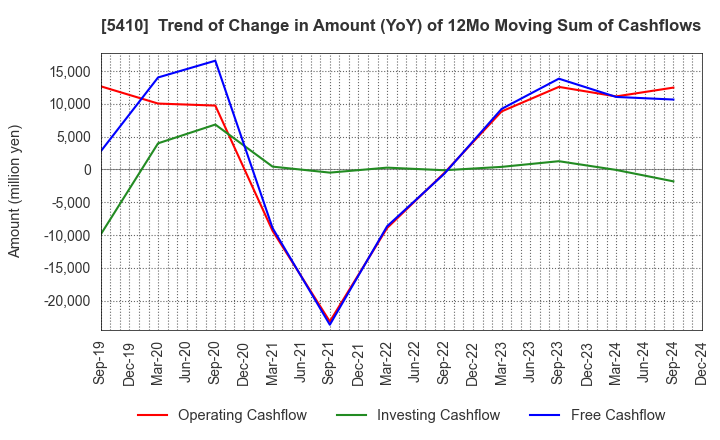 5410 Godo Steel, Ltd.: Trend of Change in Amount (YoY) of 12Mo Moving Sum of Cashflows