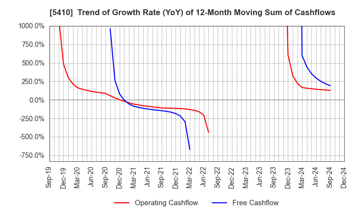 5410 Godo Steel, Ltd.: Trend of Growth Rate (YoY) of 12-Month Moving Sum of Cashflows