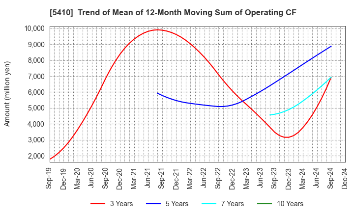 5410 Godo Steel, Ltd.: Trend of Mean of 12-Month Moving Sum of Operating CF