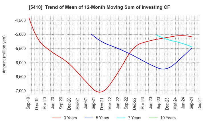 5410 Godo Steel, Ltd.: Trend of Mean of 12-Month Moving Sum of Investing CF