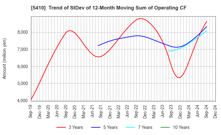 5410 Godo Steel, Ltd.: Trend of StDev of 12-Month Moving Sum of Operating CF