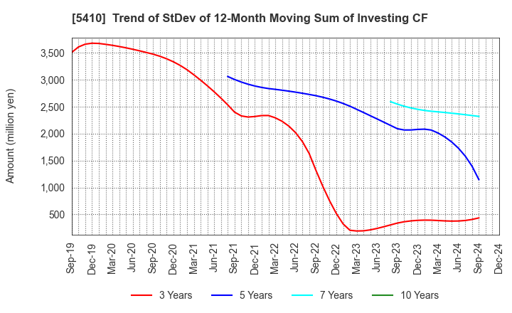 5410 Godo Steel, Ltd.: Trend of StDev of 12-Month Moving Sum of Investing CF