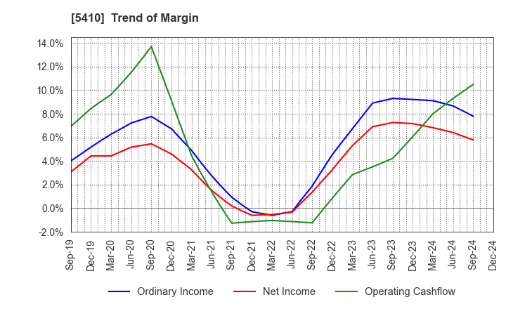 5410 Godo Steel, Ltd.: Trend of Margin