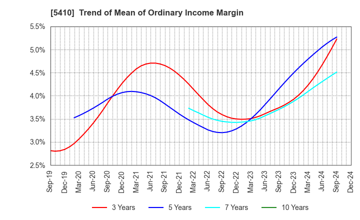 5410 Godo Steel, Ltd.: Trend of Mean of Ordinary Income Margin