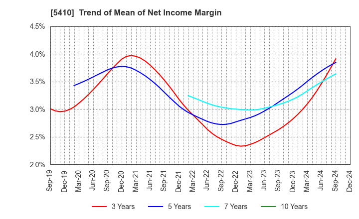 5410 Godo Steel, Ltd.: Trend of Mean of Net Income Margin