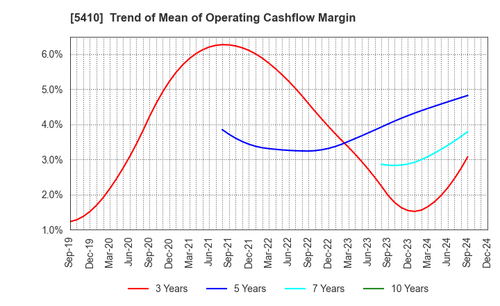 5410 Godo Steel, Ltd.: Trend of Mean of Operating Cashflow Margin