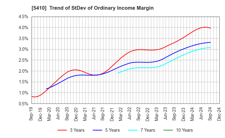 5410 Godo Steel, Ltd.: Trend of StDev of Ordinary Income Margin