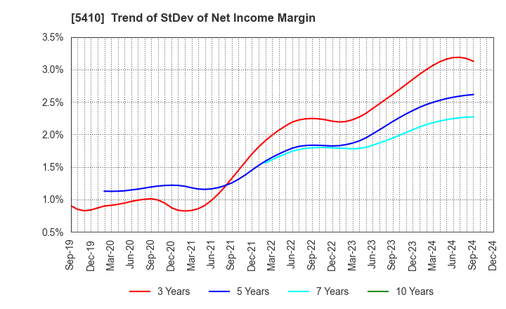 5410 Godo Steel, Ltd.: Trend of StDev of Net Income Margin