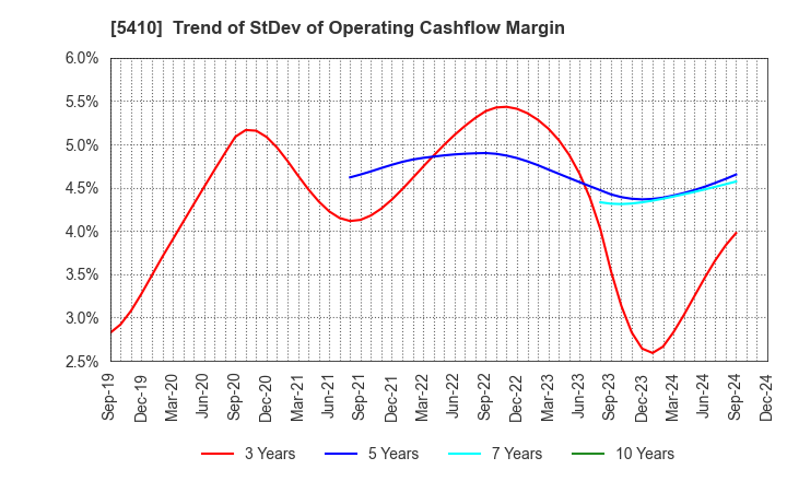 5410 Godo Steel, Ltd.: Trend of StDev of Operating Cashflow Margin