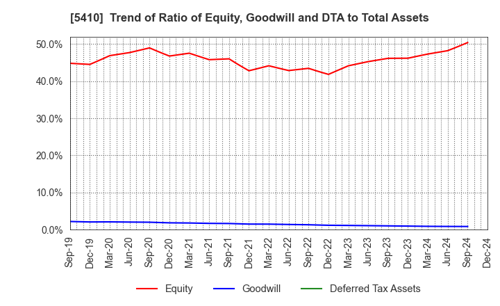 5410 Godo Steel, Ltd.: Trend of Ratio of Equity, Goodwill and DTA to Total Assets