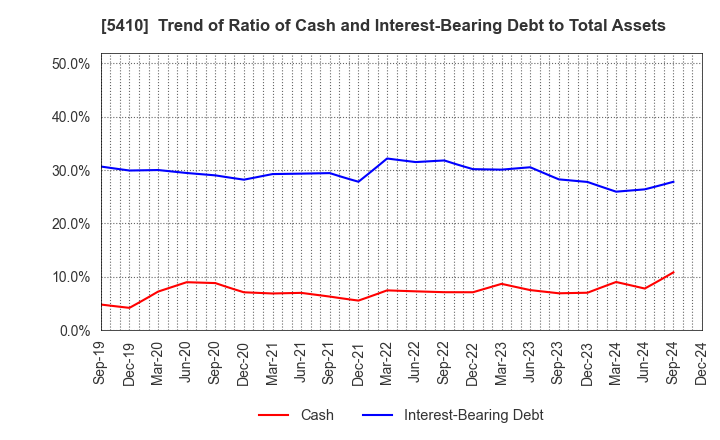 5410 Godo Steel, Ltd.: Trend of Ratio of Cash and Interest-Bearing Debt to Total Assets