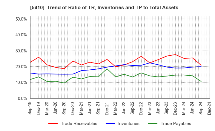 5410 Godo Steel, Ltd.: Trend of Ratio of TR, Inventories and TP to Total Assets