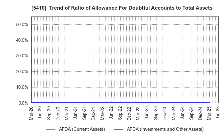 5410 Godo Steel, Ltd.: Trend of Ratio of Allowance For Doubtful Accounts to Total Assets