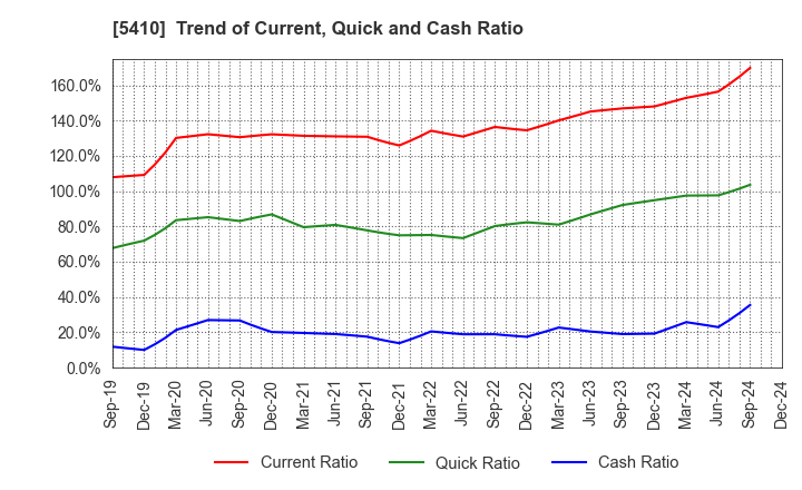 5410 Godo Steel, Ltd.: Trend of Current, Quick and Cash Ratio