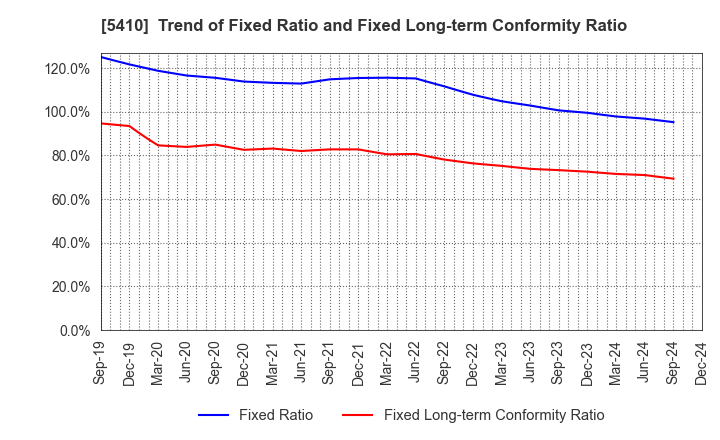 5410 Godo Steel, Ltd.: Trend of Fixed Ratio and Fixed Long-term Conformity Ratio