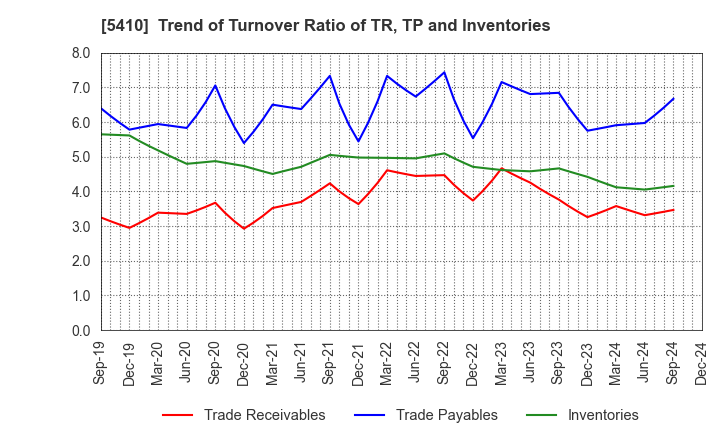 5410 Godo Steel, Ltd.: Trend of Turnover Ratio of TR, TP and Inventories