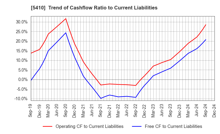 5410 Godo Steel, Ltd.: Trend of Cashflow Ratio to Current Liabilities