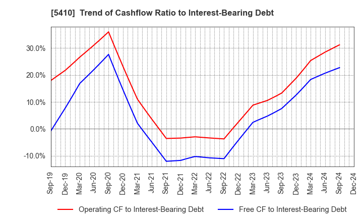 5410 Godo Steel, Ltd.: Trend of Cashflow Ratio to Interest-Bearing Debt