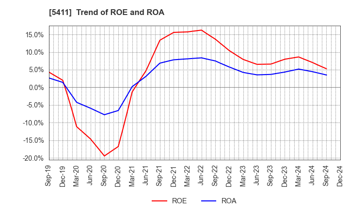 5411 JFE Holdings, Inc.: Trend of ROE and ROA