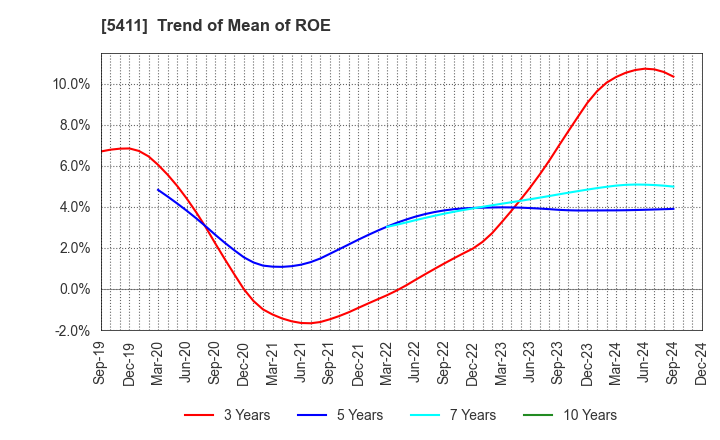 5411 JFE Holdings, Inc.: Trend of Mean of ROE