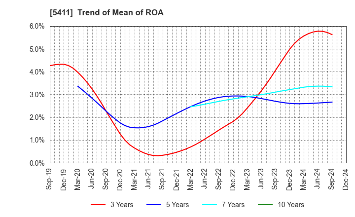 5411 JFE Holdings, Inc.: Trend of Mean of ROA