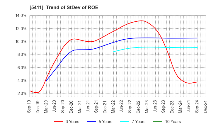 5411 JFE Holdings, Inc.: Trend of StDev of ROE